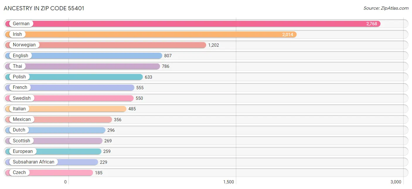 Ancestry in Zip Code 55401