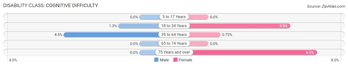 Disability in Zip Code 55401: <span>Cognitive Difficulty</span>