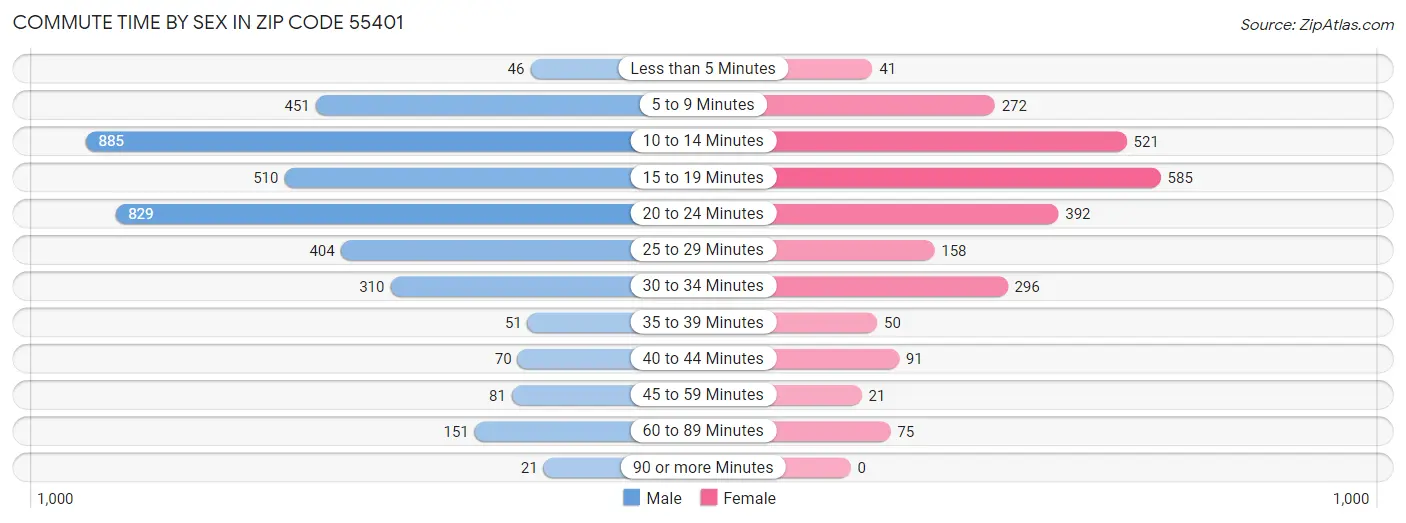 Commute Time by Sex in Zip Code 55401