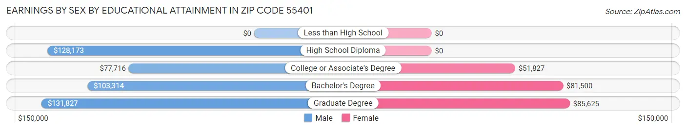 Earnings by Sex by Educational Attainment in Zip Code 55401