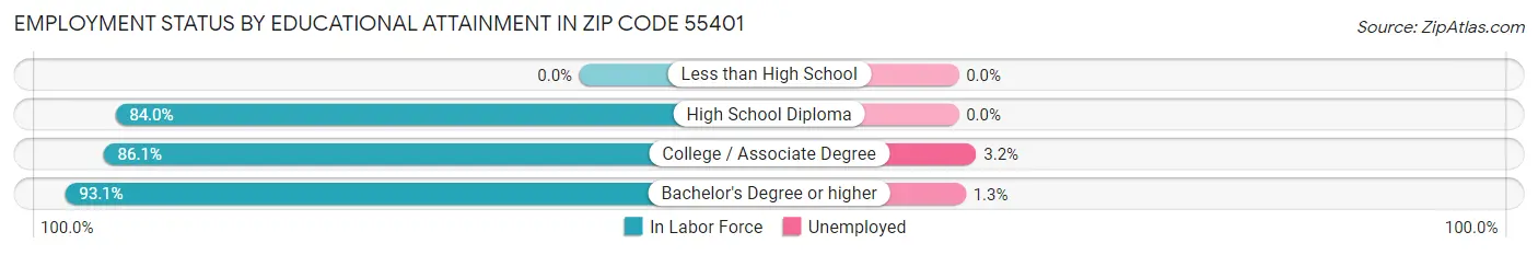 Employment Status by Educational Attainment in Zip Code 55401