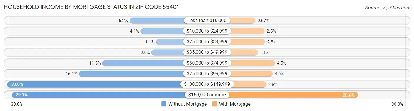 Household Income by Mortgage Status in Zip Code 55401