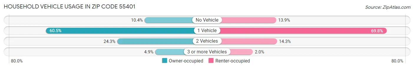 Household Vehicle Usage in Zip Code 55401