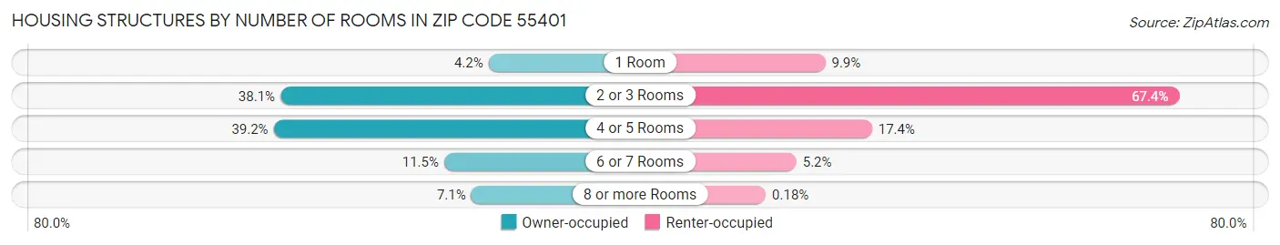 Housing Structures by Number of Rooms in Zip Code 55401