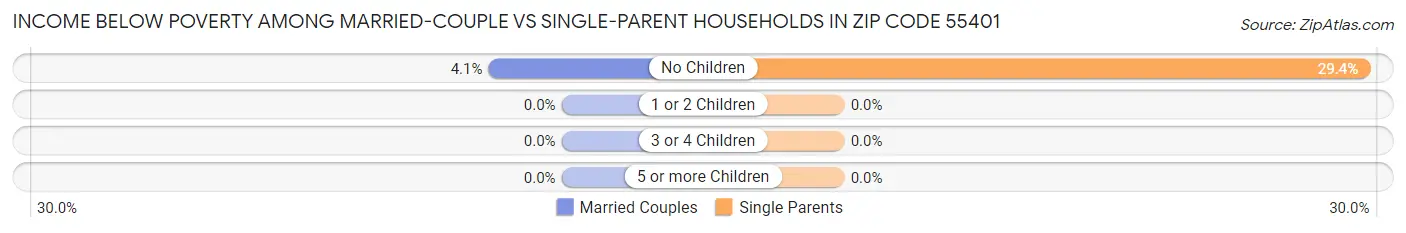 Income Below Poverty Among Married-Couple vs Single-Parent Households in Zip Code 55401