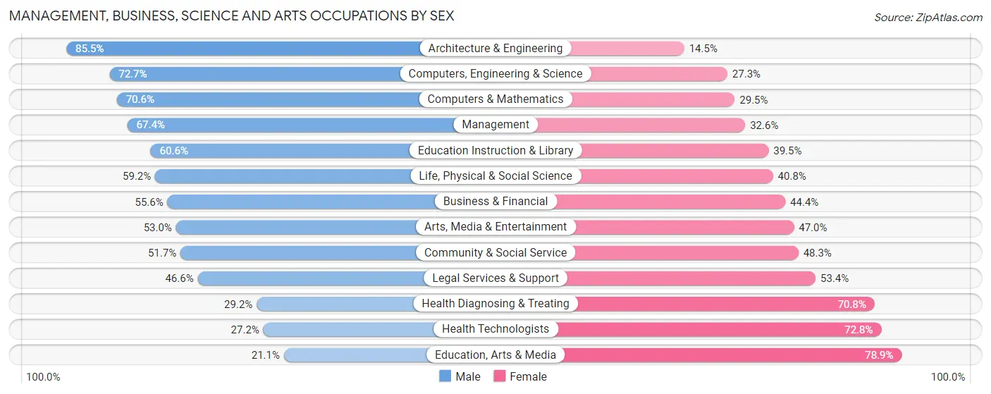 Management, Business, Science and Arts Occupations by Sex in Zip Code 55401