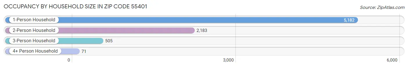 Occupancy by Household Size in Zip Code 55401