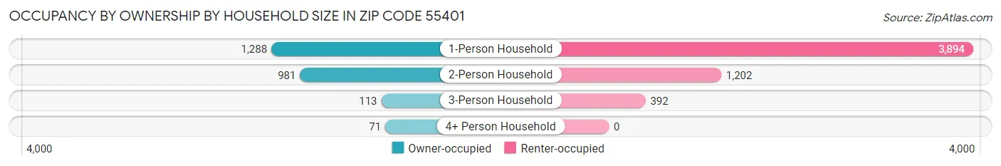 Occupancy by Ownership by Household Size in Zip Code 55401