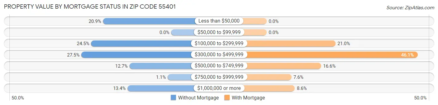 Property Value by Mortgage Status in Zip Code 55401