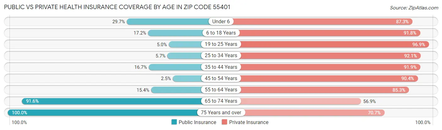 Public vs Private Health Insurance Coverage by Age in Zip Code 55401