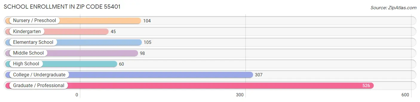 School Enrollment in Zip Code 55401