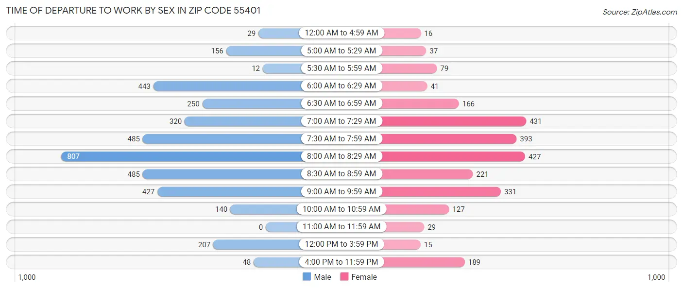 Time of Departure to Work by Sex in Zip Code 55401