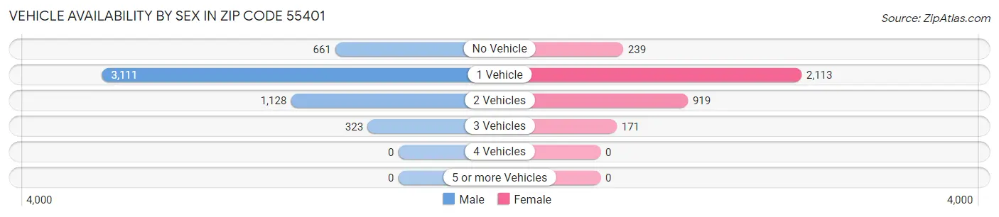 Vehicle Availability by Sex in Zip Code 55401