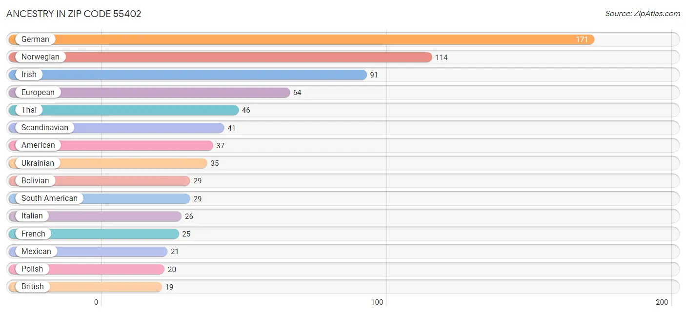 Ancestry in Zip Code 55402