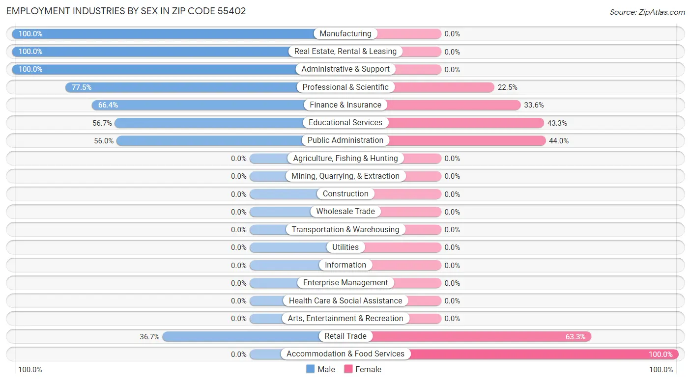 Employment Industries by Sex in Zip Code 55402