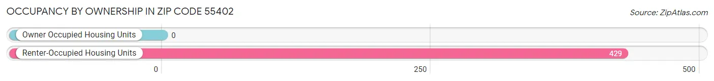 Occupancy by Ownership in Zip Code 55402