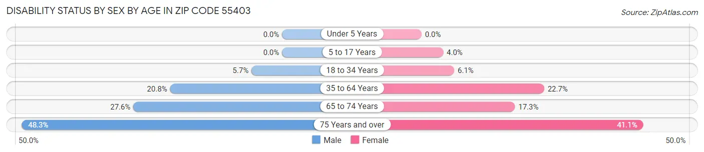 Disability Status by Sex by Age in Zip Code 55403