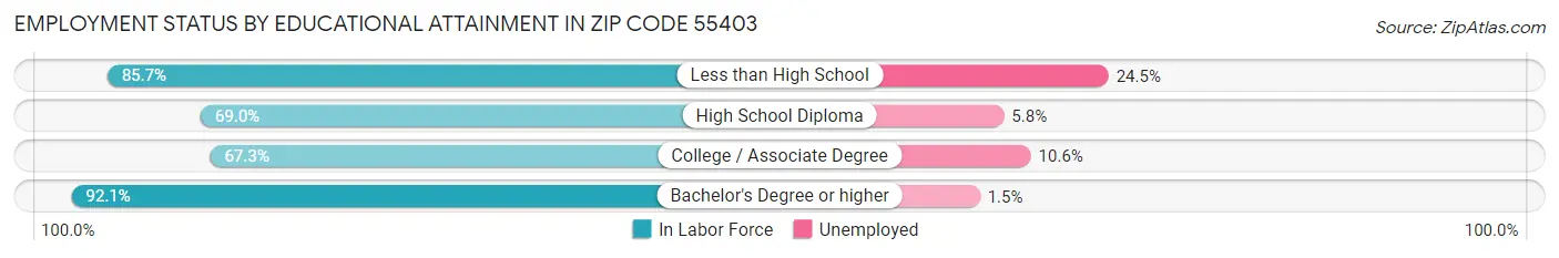 Employment Status by Educational Attainment in Zip Code 55403