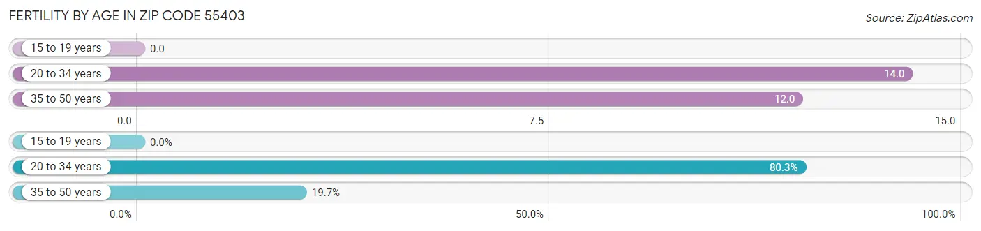 Female Fertility by Age in Zip Code 55403