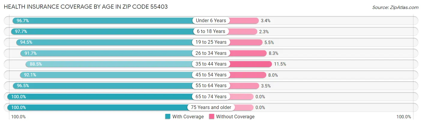 Health Insurance Coverage by Age in Zip Code 55403