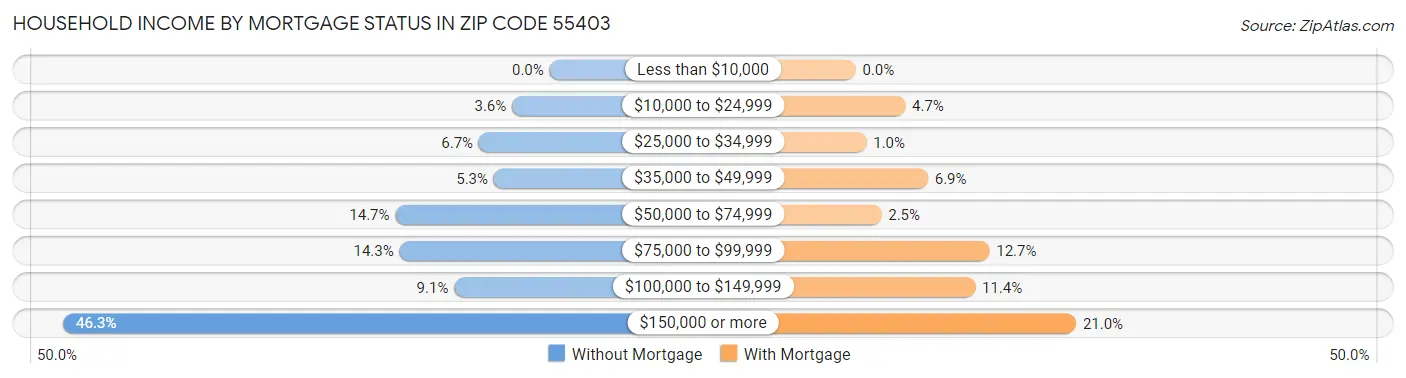 Household Income by Mortgage Status in Zip Code 55403