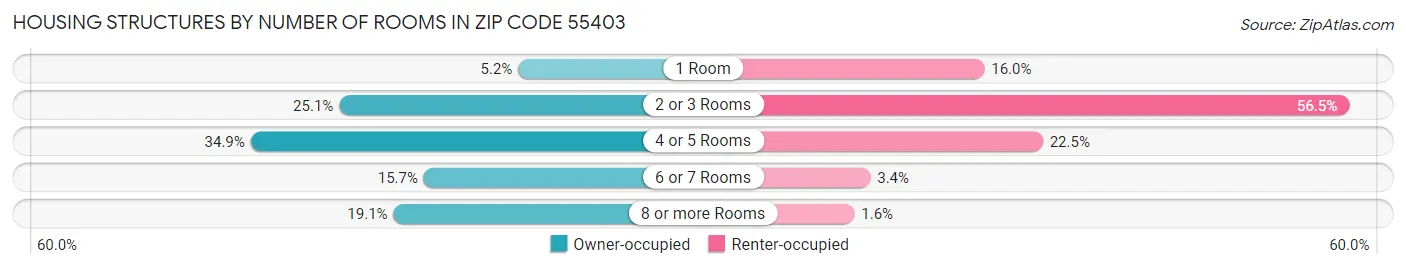 Housing Structures by Number of Rooms in Zip Code 55403