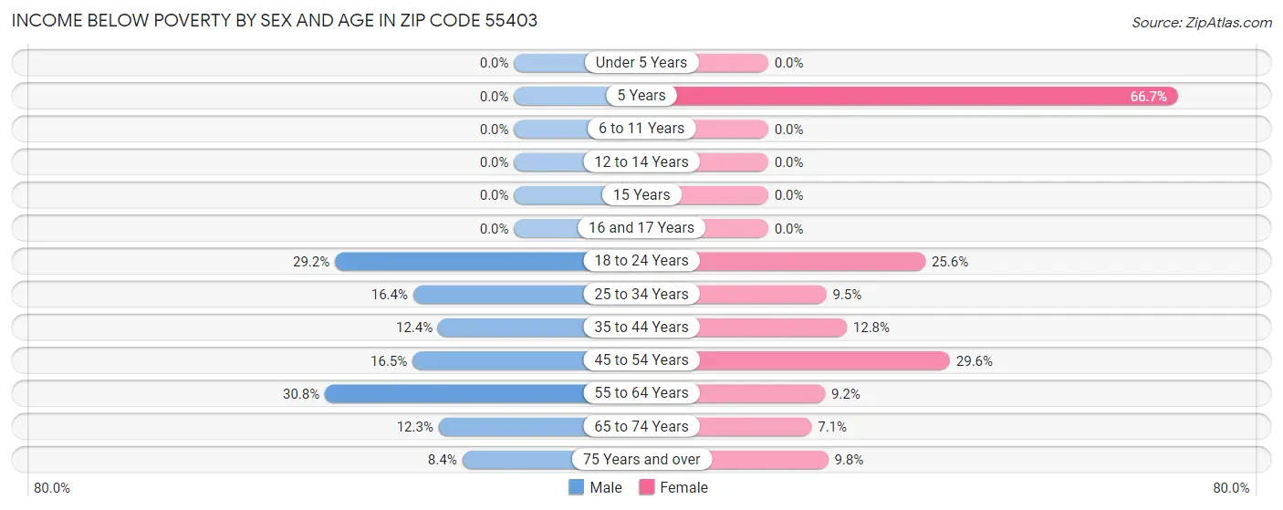 Income Below Poverty by Sex and Age in Zip Code 55403