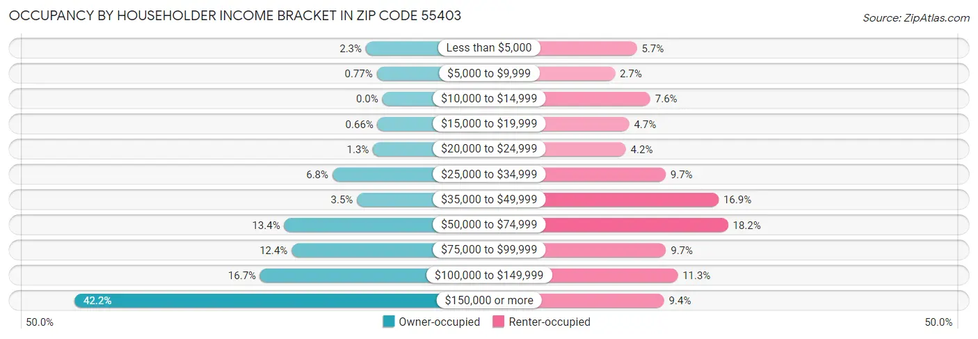 Occupancy by Householder Income Bracket in Zip Code 55403