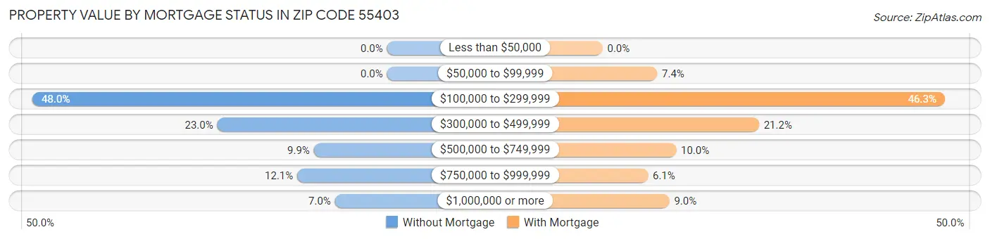 Property Value by Mortgage Status in Zip Code 55403