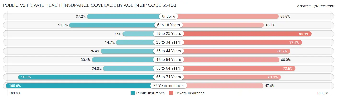 Public vs Private Health Insurance Coverage by Age in Zip Code 55403