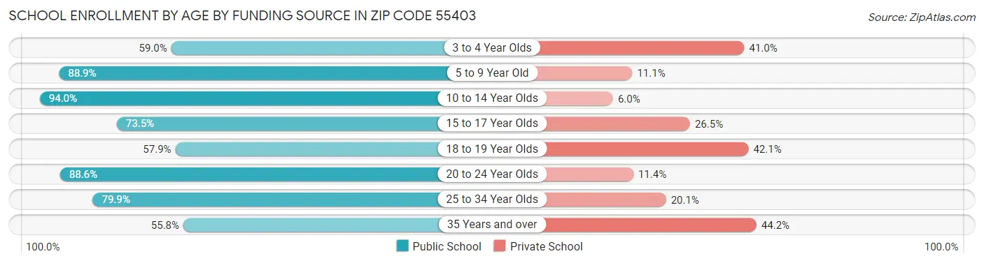 School Enrollment by Age by Funding Source in Zip Code 55403
