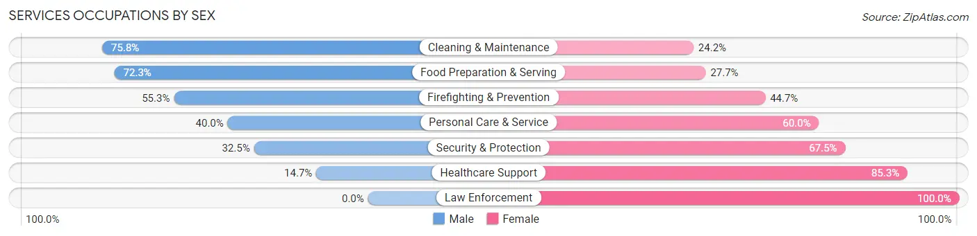 Services Occupations by Sex in Zip Code 55403