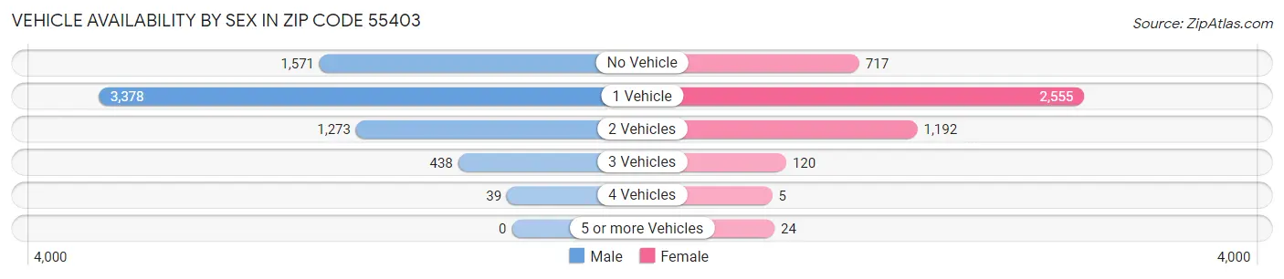 Vehicle Availability by Sex in Zip Code 55403