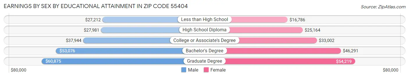 Earnings by Sex by Educational Attainment in Zip Code 55404