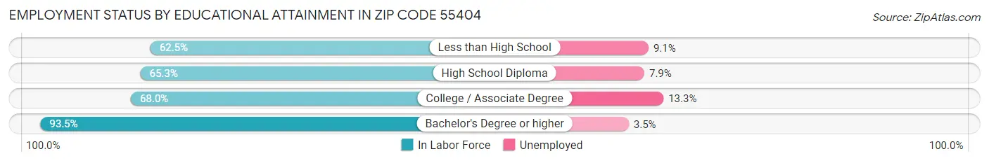 Employment Status by Educational Attainment in Zip Code 55404