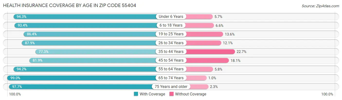 Health Insurance Coverage by Age in Zip Code 55404