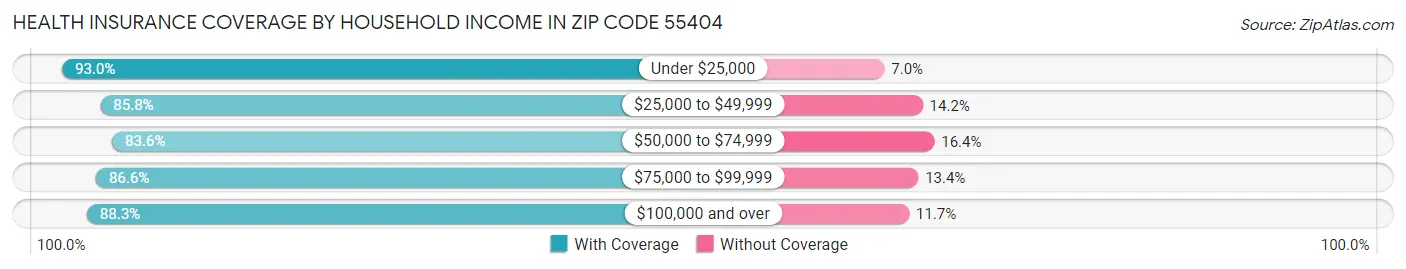 Health Insurance Coverage by Household Income in Zip Code 55404