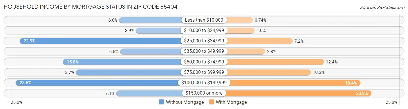 Household Income by Mortgage Status in Zip Code 55404