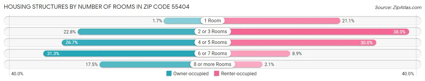 Housing Structures by Number of Rooms in Zip Code 55404