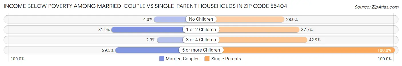 Income Below Poverty Among Married-Couple vs Single-Parent Households in Zip Code 55404