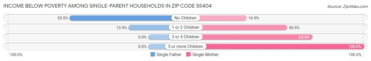 Income Below Poverty Among Single-Parent Households in Zip Code 55404