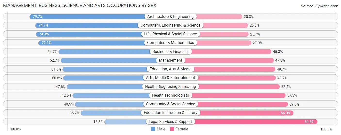 Management, Business, Science and Arts Occupations by Sex in Zip Code 55404