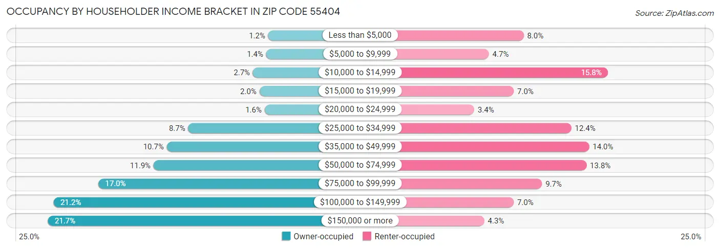Occupancy by Householder Income Bracket in Zip Code 55404
