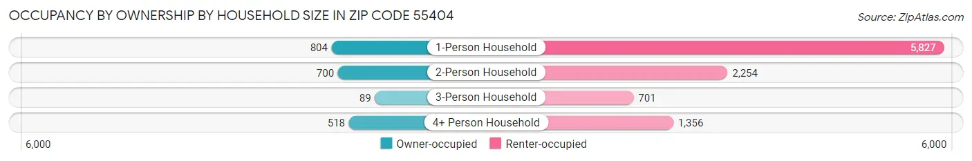 Occupancy by Ownership by Household Size in Zip Code 55404