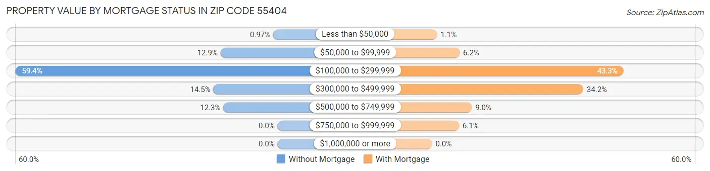 Property Value by Mortgage Status in Zip Code 55404