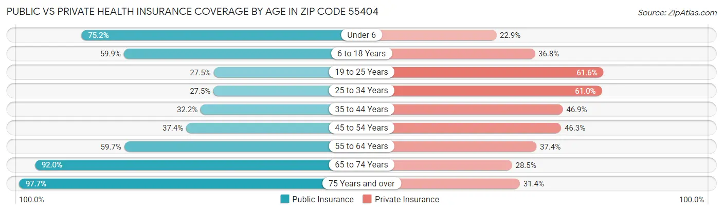 Public vs Private Health Insurance Coverage by Age in Zip Code 55404