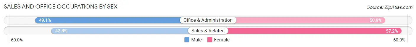Sales and Office Occupations by Sex in Zip Code 55404