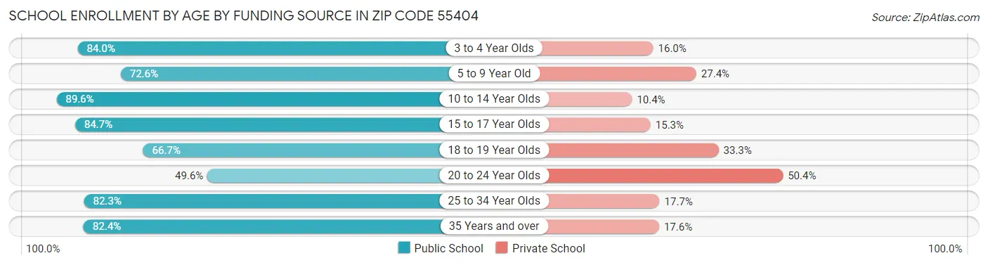 School Enrollment by Age by Funding Source in Zip Code 55404