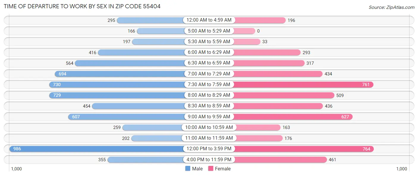Time of Departure to Work by Sex in Zip Code 55404