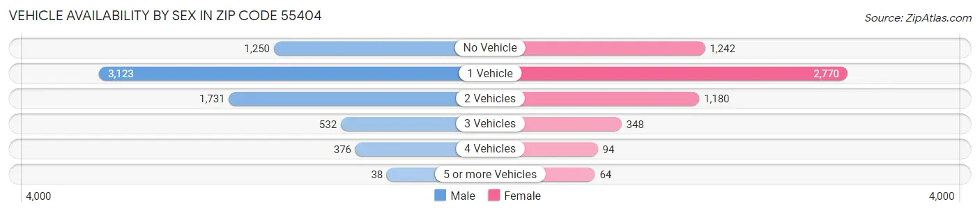 Vehicle Availability by Sex in Zip Code 55404